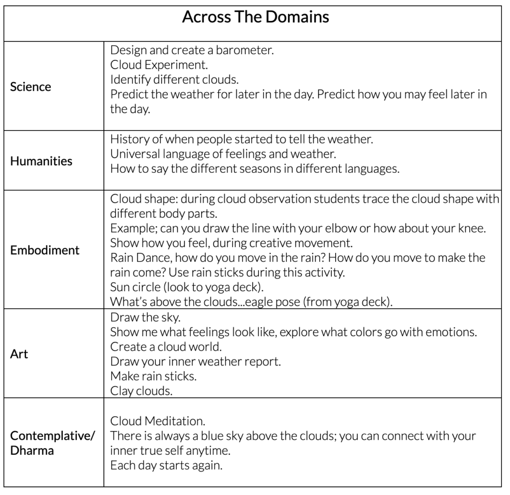 Weather Across Domains