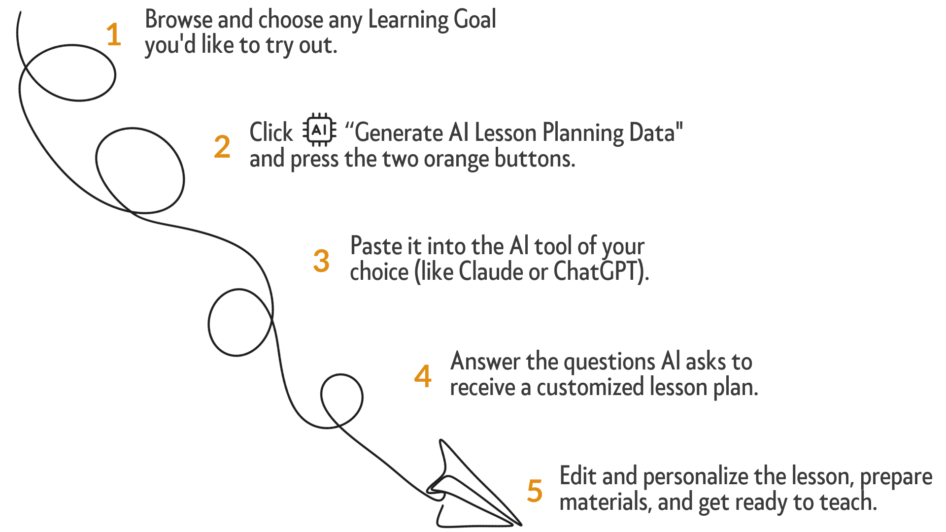 a paper airplane flies along a curving line, illustrating 5 steps: 1. Browse and choose any Learning Goal you'd like to try out. 2. Click 'Generate AI Lesson Planning Data' and press the two orange buttons. 3. Paste it into the AI tool of your choice (like Claude or ChatGPT). 4. Answer the questions AI asks to receive a customized lesson plan. 5. Edit and personalize the lesson, prepare materials, and get ready to teach.