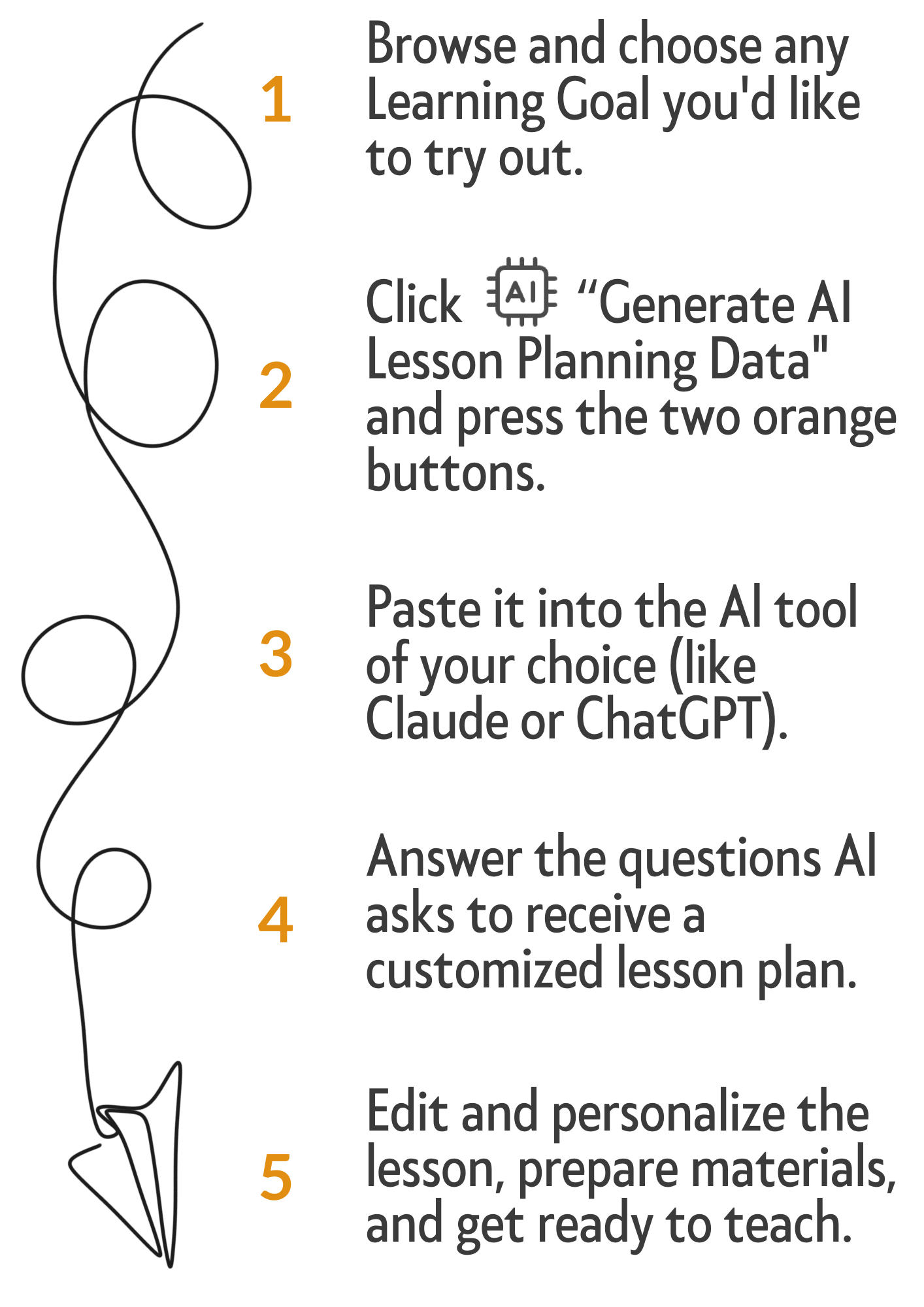 a paper airplane flies along a curving line, illustrating 5 steps: 1. Browse and choose any Learning Goal you'd like to try out. 2. Click 'Generate AI Lesson Planning Data' and press the two orange buttons. 3. Paste it into the AI tool of your choice (like Claude or ChatGPT). 4. Answer the questions AI asks to receive a customized lesson plan. 5. Edit and personalize the lesson, prepare materials, and get ready to teach.